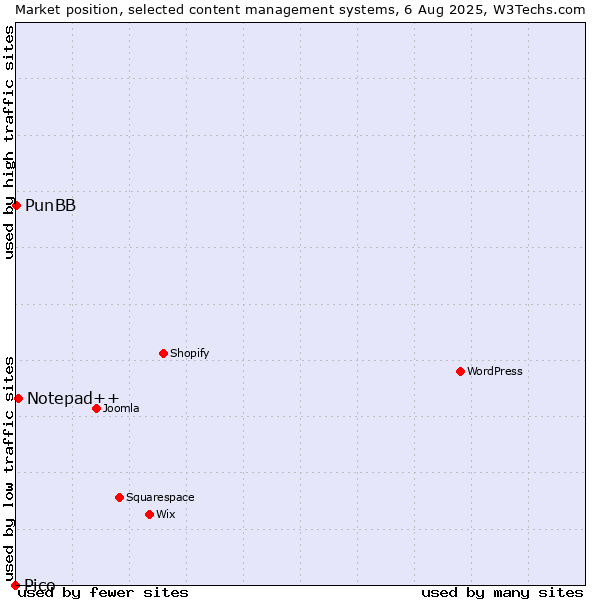 Market position of Notepad++ vs. PunBB vs. Pico