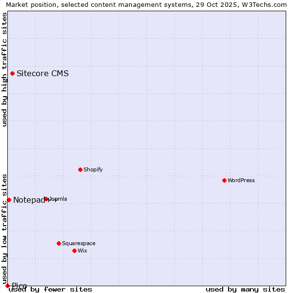 Market position of Sitecore CMS vs. Notepad++ vs. Pico
