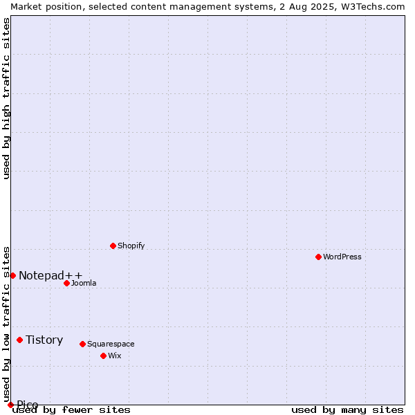 Market position of Tistory vs. Notepad++ vs. Pico