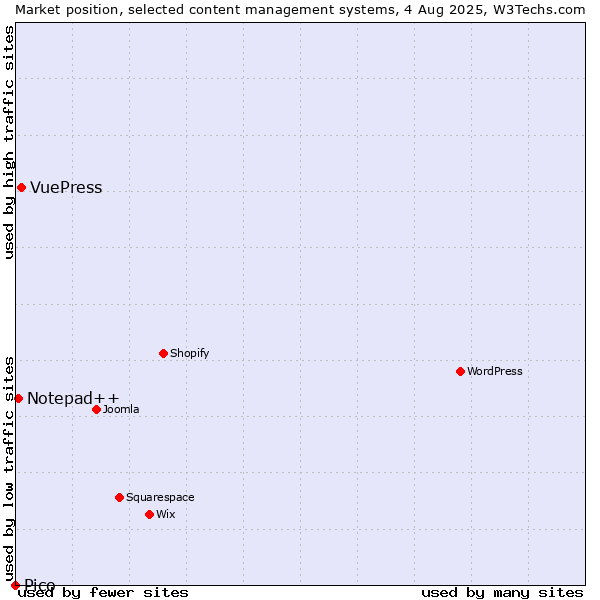Market position of VuePress vs. Notepad++ vs. Pico