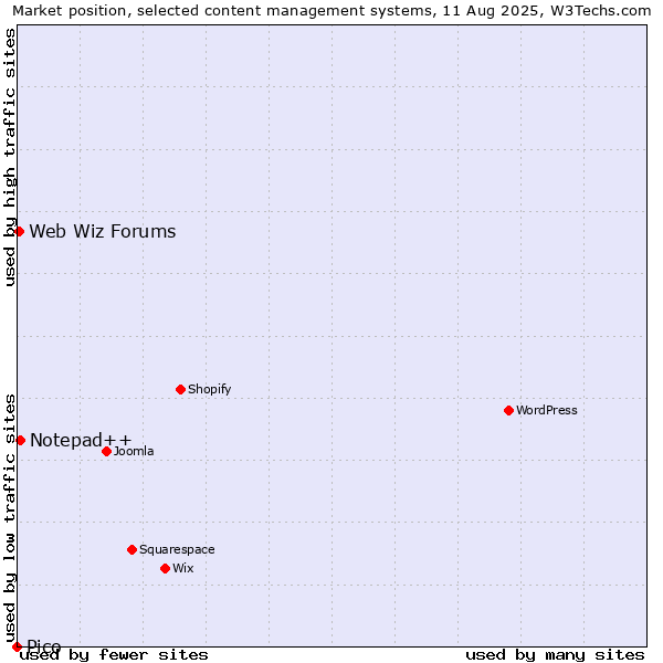 Market position of Notepad++ vs. Web Wiz Forums vs. Pico