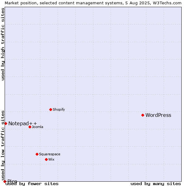 Market position of WordPress vs. Notepad++ vs. Pico