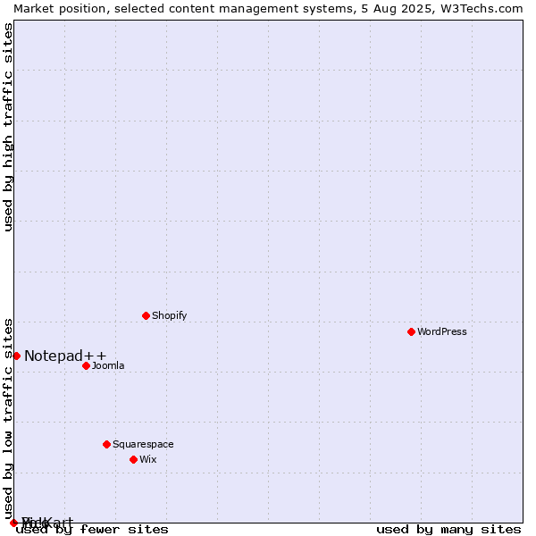 Market position of Notepad++ vs. Pico vs. Yo!Kart