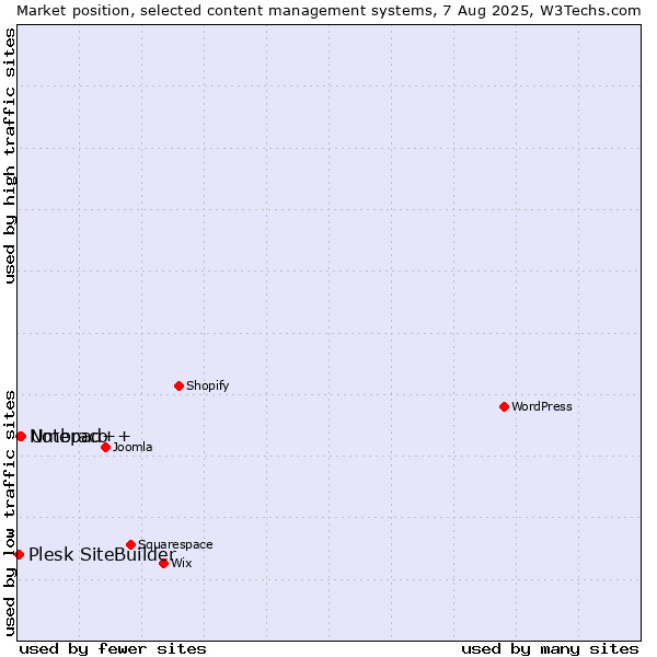 Market position of Umbraco vs. Notepad++ vs. Plesk SiteBuilder