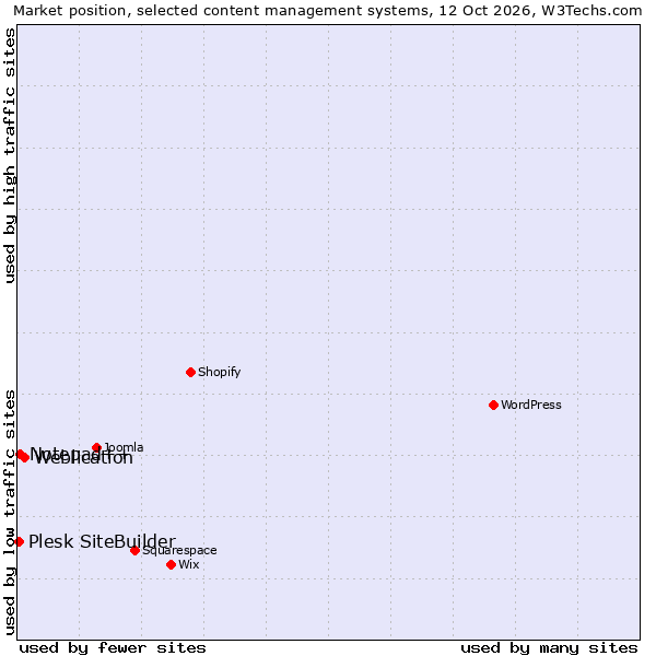 Market position of Weblication vs. Notepad++ vs. Plesk SiteBuilder