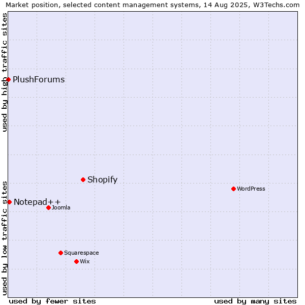 Market position of Shopify vs. Notepad++ vs. PlushForums
