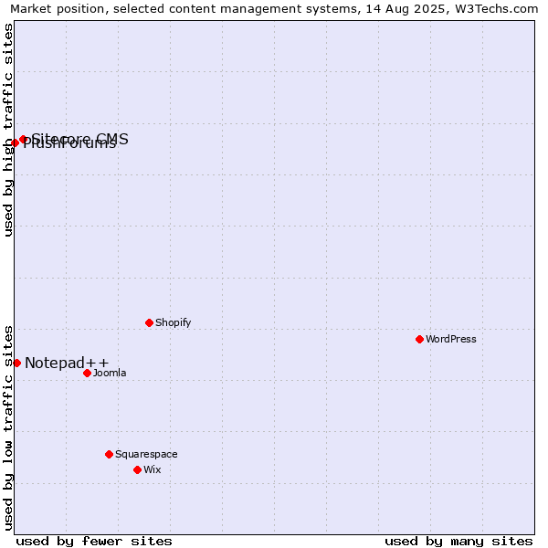 Market position of Sitecore CMS vs. Notepad++ vs. PlushForums