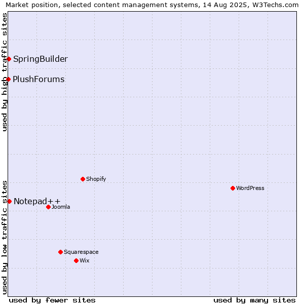 Market position of Notepad++ vs. SpringBuilder vs. PlushForums