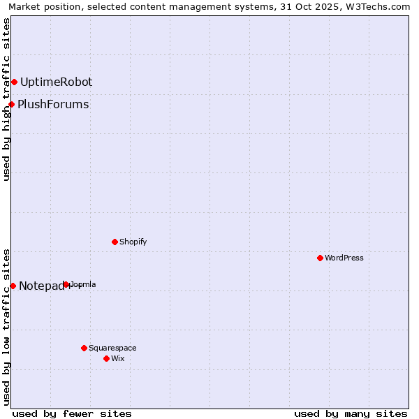 Market position of UptimeRobot vs. Notepad++ vs. PlushForums