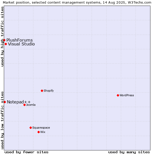 Market position of Visual Studio vs. Notepad++ vs. PlushForums