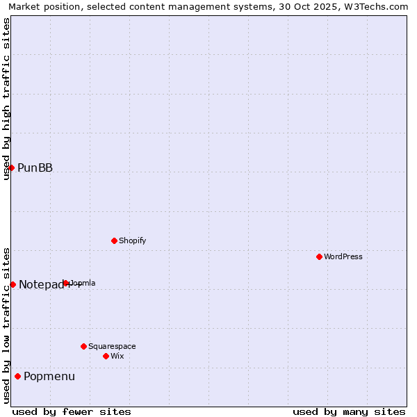Market position of Popmenu vs. Notepad++ vs. PunBB