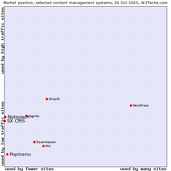 Market position of Popmenu vs. Notepad++ vs. SX CMS