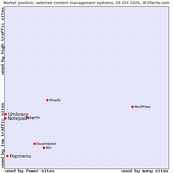 Market position of Popmenu vs. Umbraco vs. Notepad++