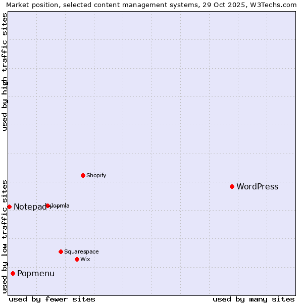 Market position of WordPress vs. Popmenu vs. Notepad++