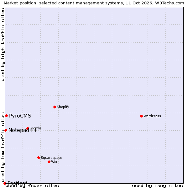 Market position of PyroCMS vs. Notepad++ vs. Postleaf