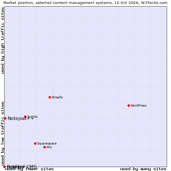 Market position of Notepad++ vs. Solodev CMS vs. Postleaf
