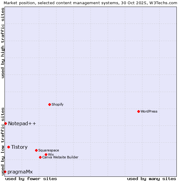 Market position of Tistory vs. Notepad++ vs. pragmaMx
