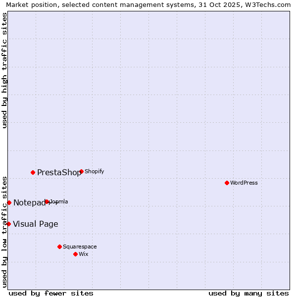 Market position of PrestaShop vs. Notepad++ vs. Visual Page