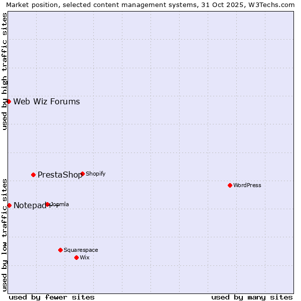 Market position of PrestaShop vs. Notepad++ vs. Web Wiz Forums