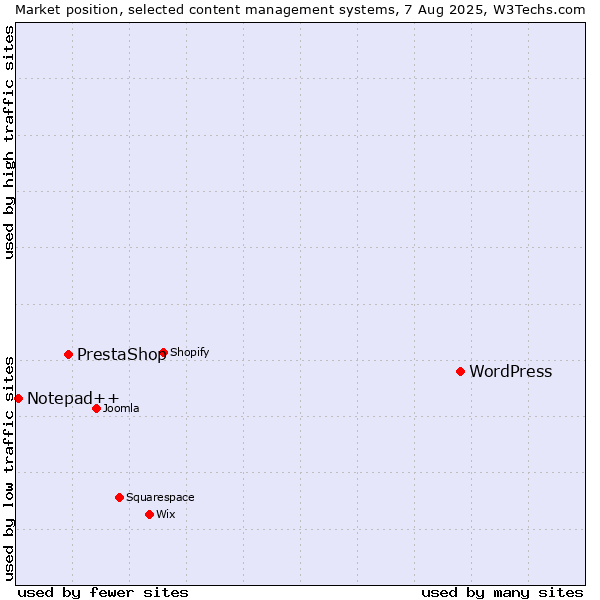 Market position of WordPress vs. PrestaShop vs. Notepad++