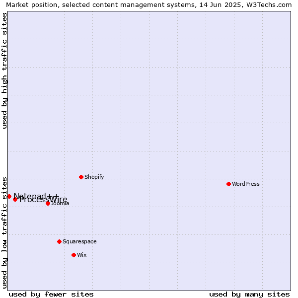 Market position of ProcessWire vs. Notepad++