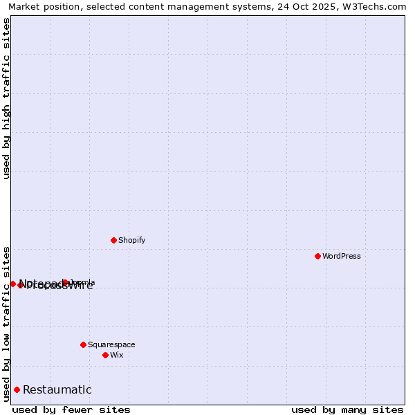 Market position of ProcessWire vs. Restaumatic vs. Notepad++