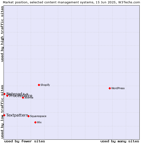 Market position of ProcessWire vs. Notepad++ vs. Textpattern
