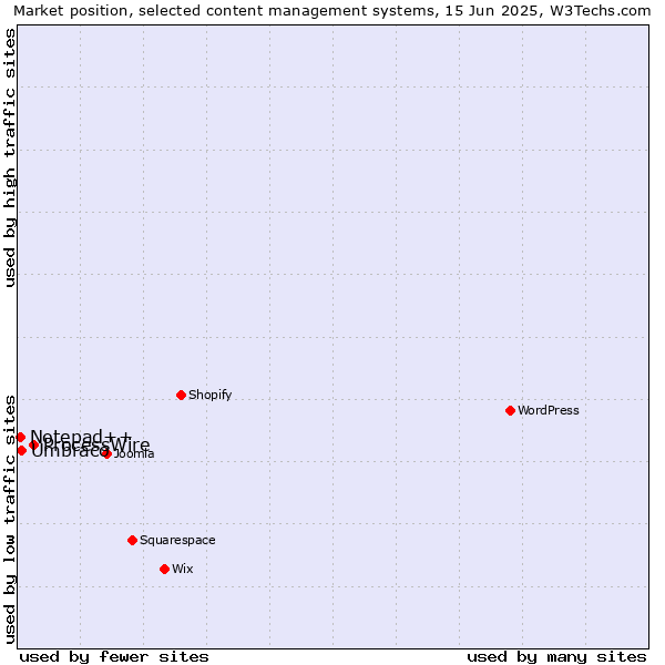 Market position of ProcessWire vs. Umbraco vs. Notepad++
