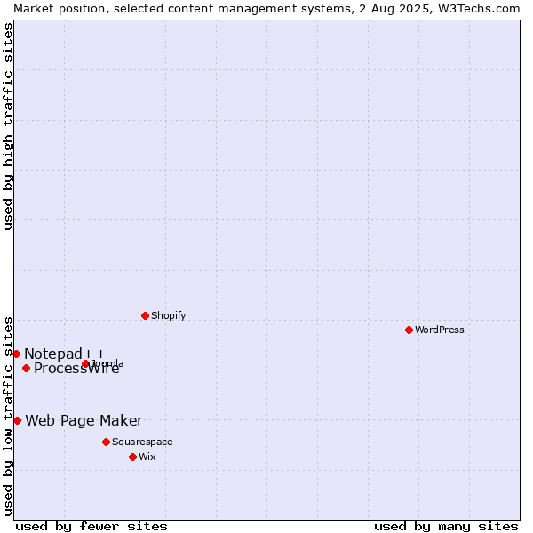 Market position of ProcessWire vs. Web Page Maker vs. Notepad++