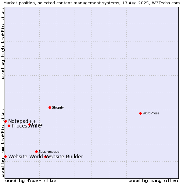 Market position of ProcessWire vs. Notepad++ vs. Website World Website Builder