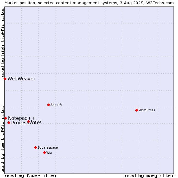 Market position of ProcessWire vs. Notepad++ vs. WebWeaver