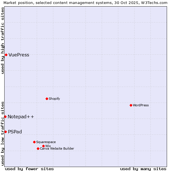 Market position of VuePress vs. PSPad vs. Notepad++