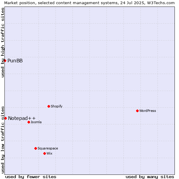 Market position of Notepad++ vs. PunBB