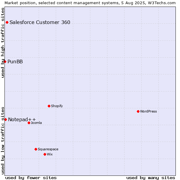 Market position of Salesforce Customer 360 vs. Notepad++ vs. PunBB