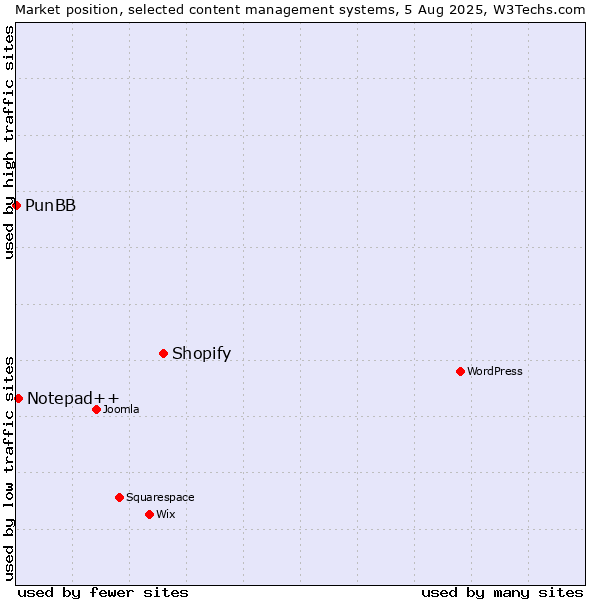 Market position of Shopify vs. Notepad++ vs. PunBB