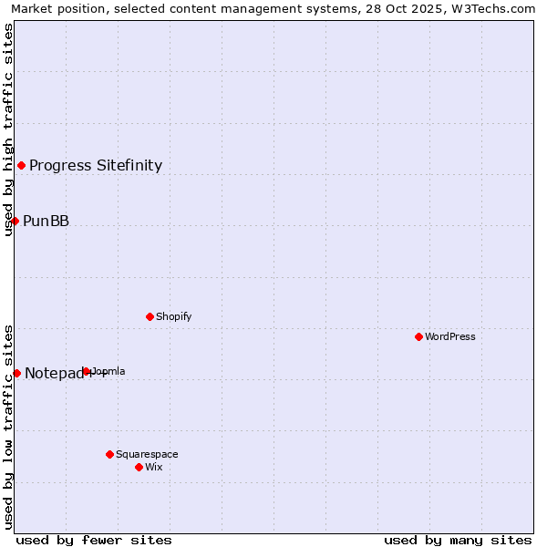 Market position of Progress Sitefinity vs. Notepad++ vs. PunBB