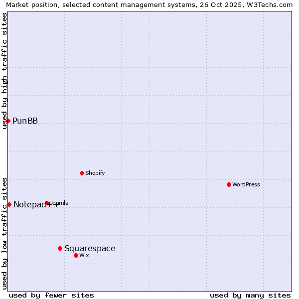 Market position of Squarespace vs. Notepad++ vs. PunBB