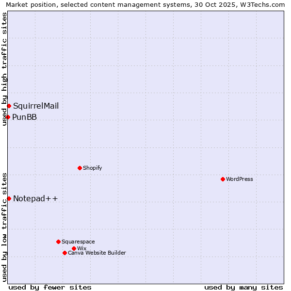 Market position of Notepad++ vs. SquirrelMail vs. PunBB