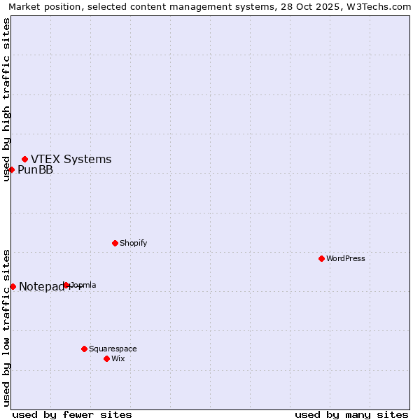 Market position of VTEX Systems vs. Notepad++ vs. PunBB