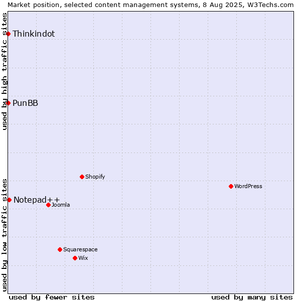 Market position of Notepad++ vs. Thinkindot vs. PunBB