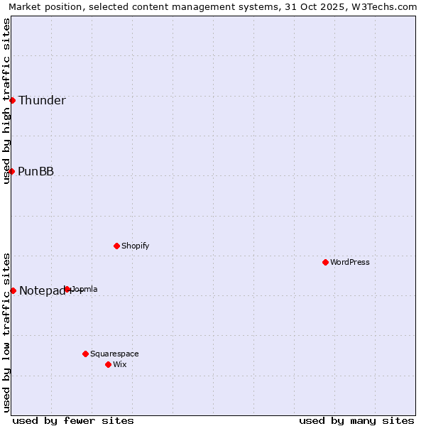 Market position of Notepad++ vs. Thunder vs. PunBB