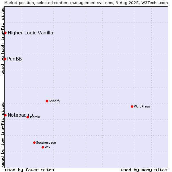 Market position of Notepad++ vs. Higher Logic Vanilla vs. PunBB