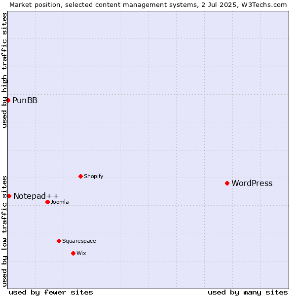Market position of WordPress vs. Notepad++ vs. PunBB