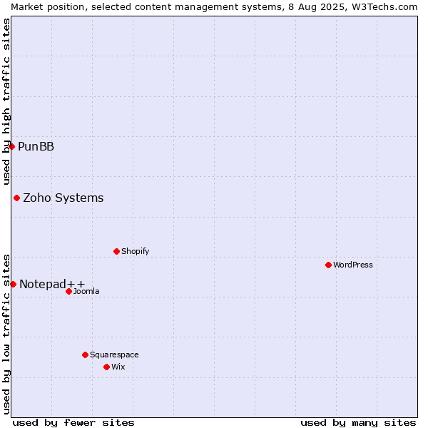 Market position of Zoho Systems vs. Notepad++ vs. PunBB