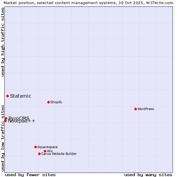Market position of Statamic vs. PyroCMS vs. Notepad++