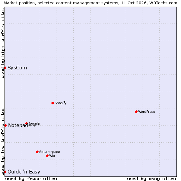 Market position of Notepad++ vs. SysCom vs. Quick 'n Easy