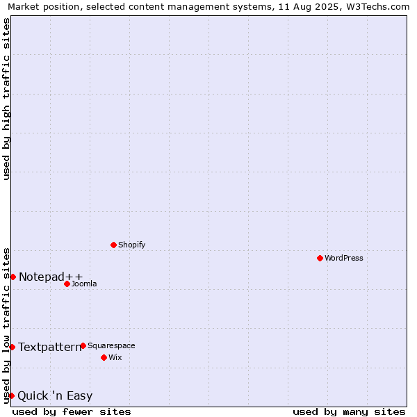 Market position of Notepad++ vs. Textpattern vs. Quick 'n Easy