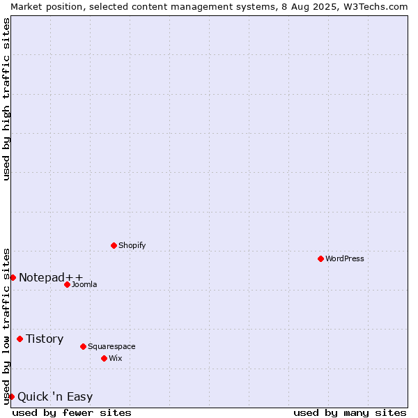 Market position of Tistory vs. Notepad++ vs. Quick 'n Easy