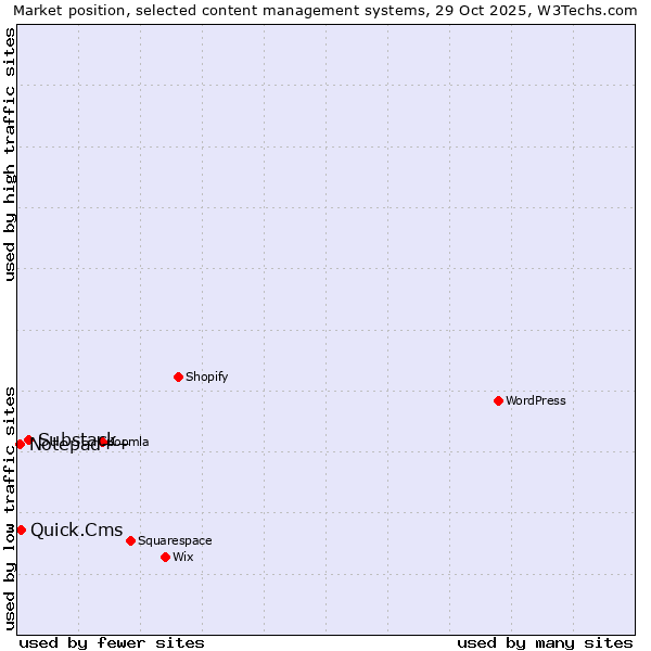 Market position of Substack vs. Quick.Cms vs. Notepad++