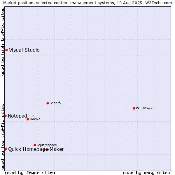 Market position of Visual Studio vs. Quick Homepage Maker vs. Notepad++